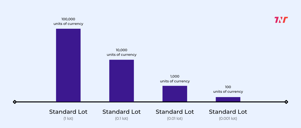 forex trading lot sizes